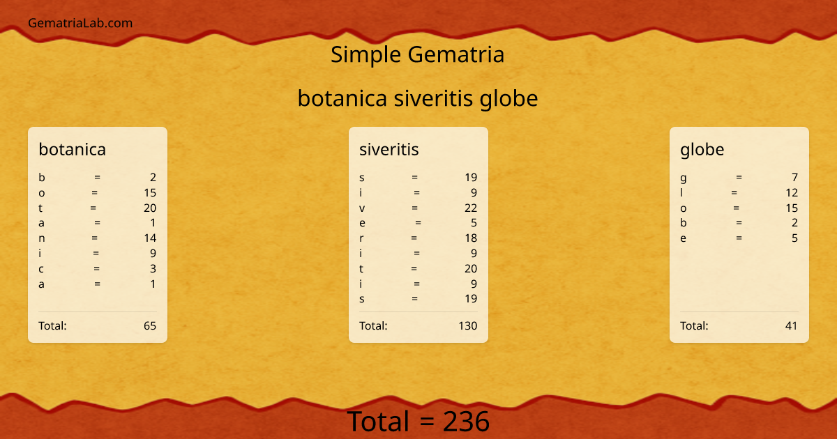 botanica siveritis globe in simple Gematria